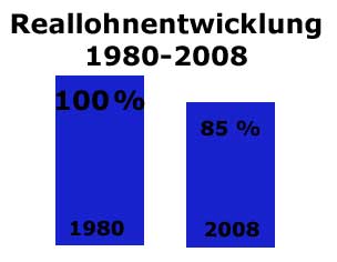 Lohnentwicklung 1980-2008
